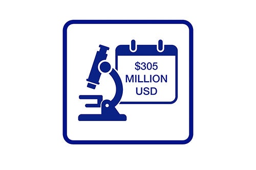 Epson invests more than 305 million USD(¥44.2 billion JPY) annually in R&D globally.